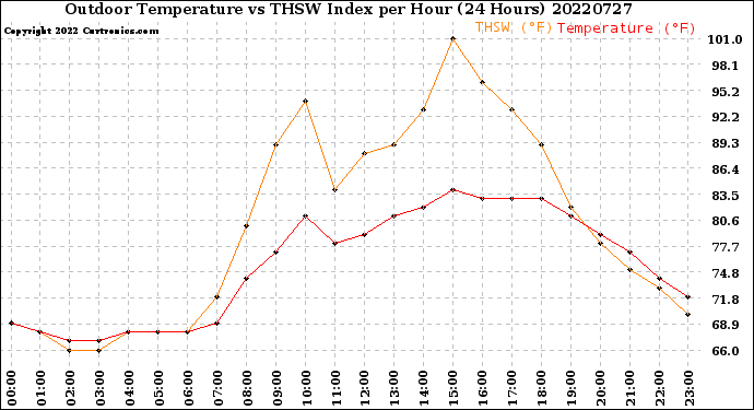 Milwaukee Weather Outdoor Temperature<br>vs THSW Index<br>per Hour<br>(24 Hours)