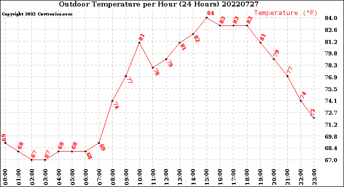 Milwaukee Weather Outdoor Temperature<br>per Hour<br>(24 Hours)