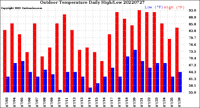 Milwaukee Weather Outdoor Temperature<br>Daily High/Low