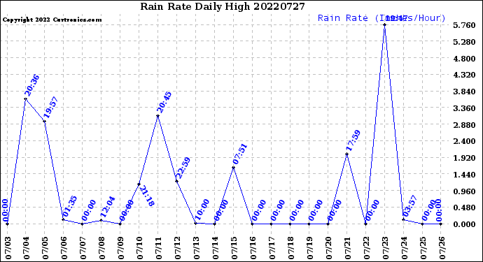Milwaukee Weather Rain Rate<br>Daily High