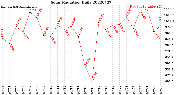 Milwaukee Weather Solar Radiation<br>Daily