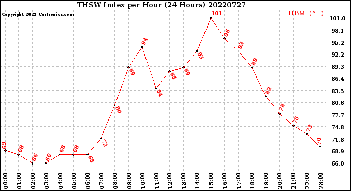Milwaukee Weather THSW Index<br>per Hour<br>(24 Hours)