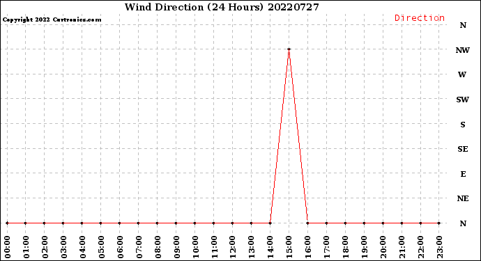 Milwaukee Weather Wind Direction<br>(24 Hours)