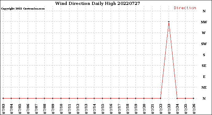 Milwaukee Weather Wind Direction<br>Daily High