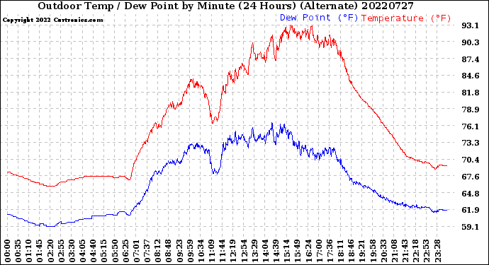 Milwaukee Weather Outdoor Temp / Dew Point<br>by Minute<br>(24 Hours) (Alternate)