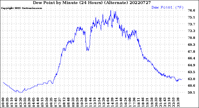 Milwaukee Weather Dew Point<br>by Minute<br>(24 Hours) (Alternate)