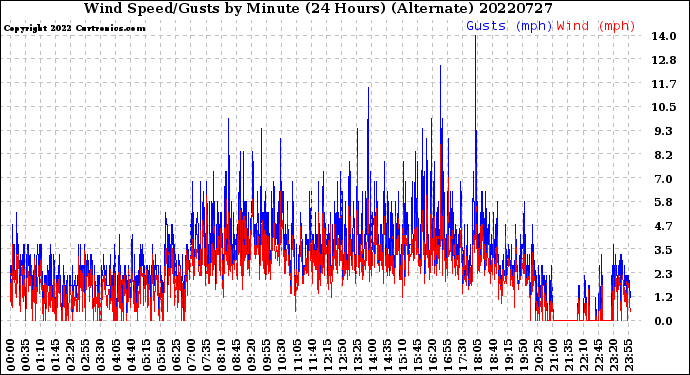 Milwaukee Weather Wind Speed/Gusts<br>by Minute<br>(24 Hours) (Alternate)