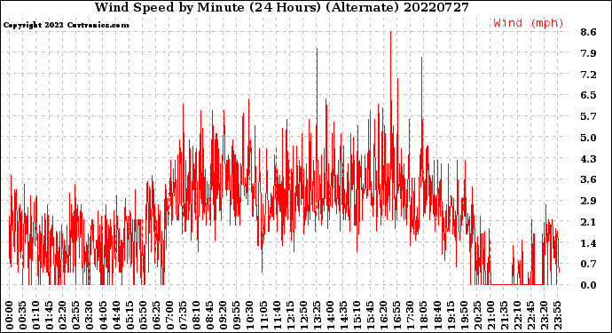 Milwaukee Weather Wind Speed<br>by Minute<br>(24 Hours) (Alternate)
