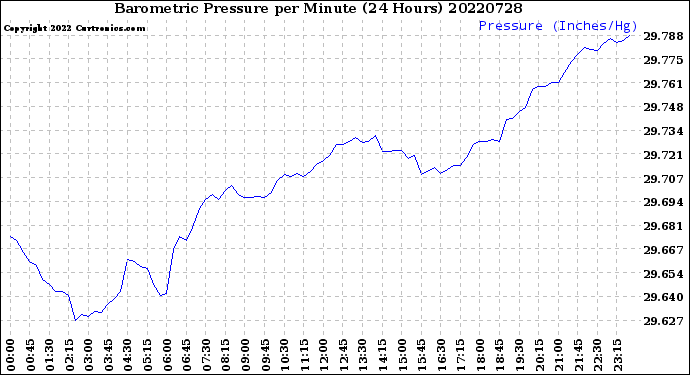 Milwaukee Weather Barometric Pressure<br>per Minute<br>(24 Hours)