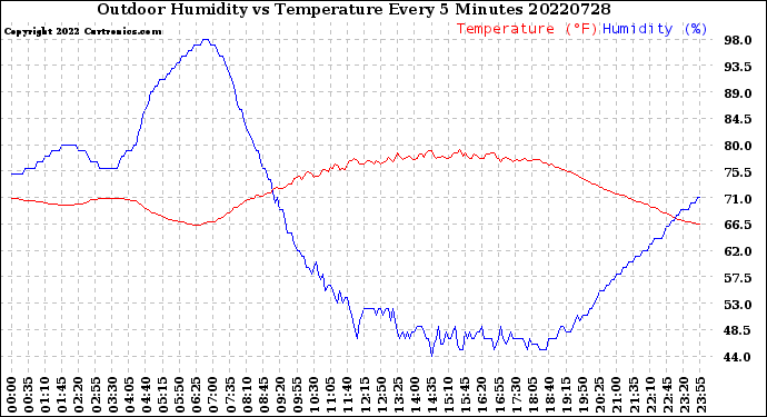 Milwaukee Weather Outdoor Humidity<br>vs Temperature<br>Every 5 Minutes