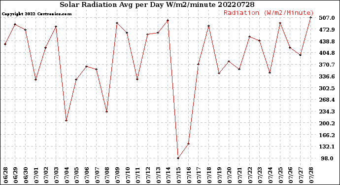 Milwaukee Weather Solar Radiation<br>Avg per Day W/m2/minute