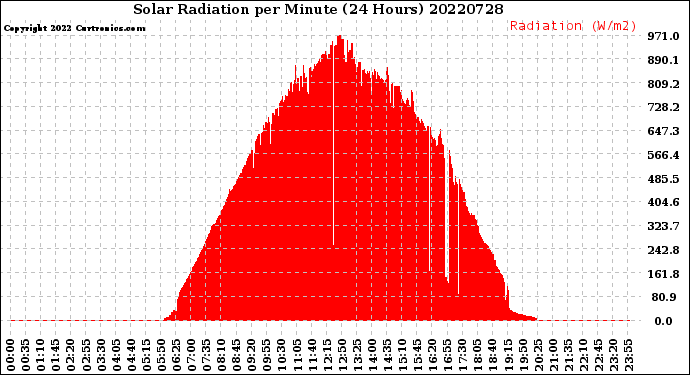 Milwaukee Weather Solar Radiation<br>per Minute<br>(24 Hours)