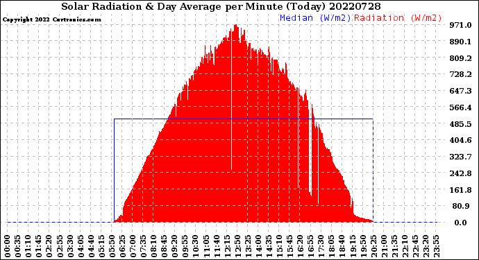 Milwaukee Weather Solar Radiation<br>& Day Average<br>per Minute<br>(Today)