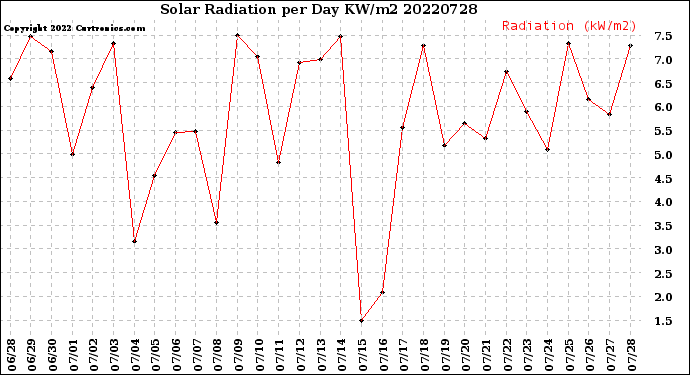 Milwaukee Weather Solar Radiation<br>per Day KW/m2