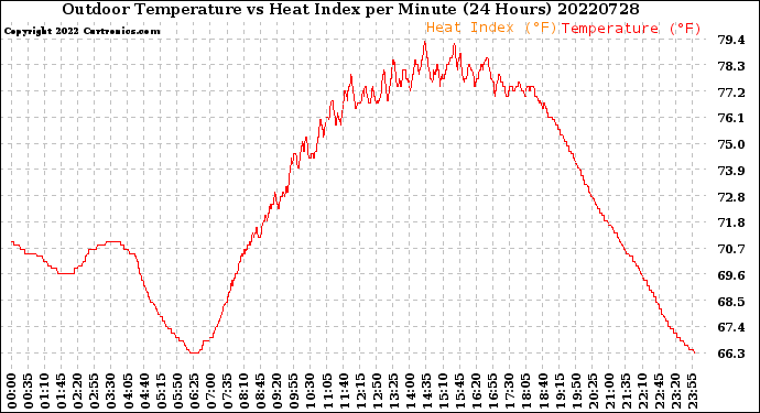Milwaukee Weather Outdoor Temperature<br>vs Heat Index<br>per Minute<br>(24 Hours)