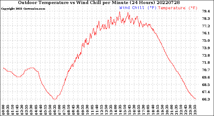 Milwaukee Weather Outdoor Temperature<br>vs Wind Chill<br>per Minute<br>(24 Hours)