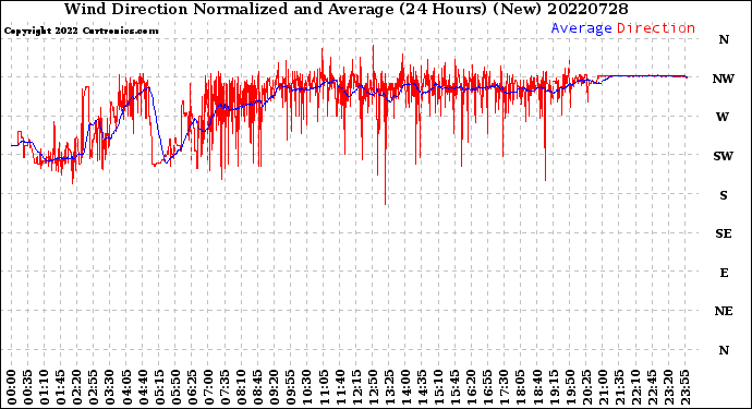 Milwaukee Weather Wind Direction<br>Normalized and Average<br>(24 Hours) (New)