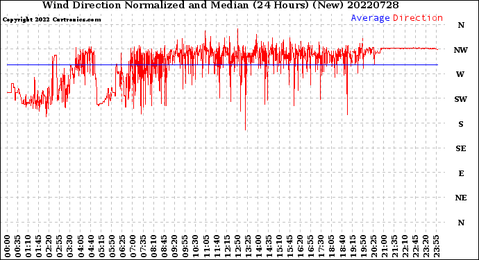 Milwaukee Weather Wind Direction<br>Normalized and Median<br>(24 Hours) (New)