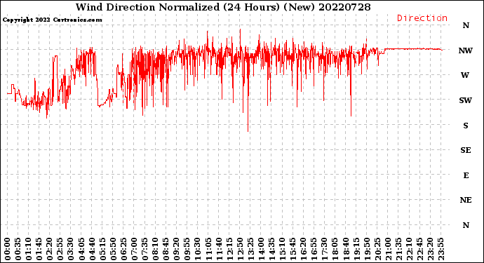 Milwaukee Weather Wind Direction<br>Normalized<br>(24 Hours) (New)