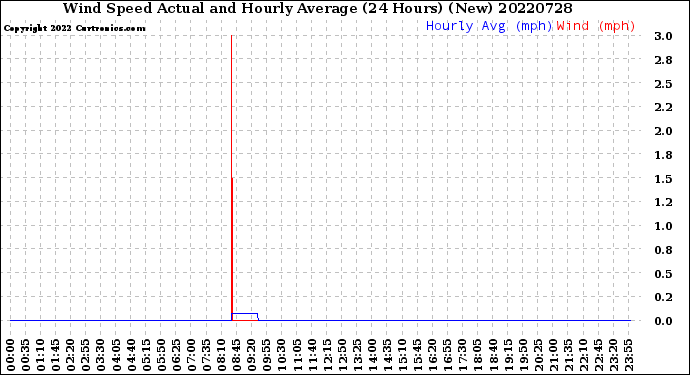 Milwaukee Weather Wind Speed<br>Actual and Hourly<br>Average<br>(24 Hours) (New)