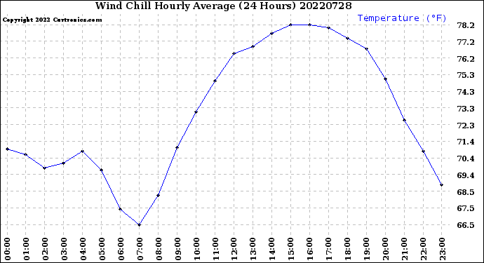 Milwaukee Weather Wind Chill<br>Hourly Average<br>(24 Hours)