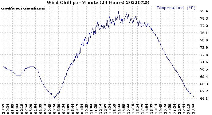 Milwaukee Weather Wind Chill<br>per Minute<br>(24 Hours)