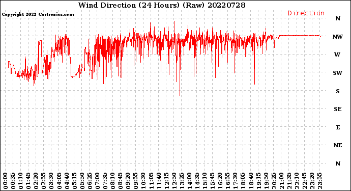 Milwaukee Weather Wind Direction<br>(24 Hours) (Raw)