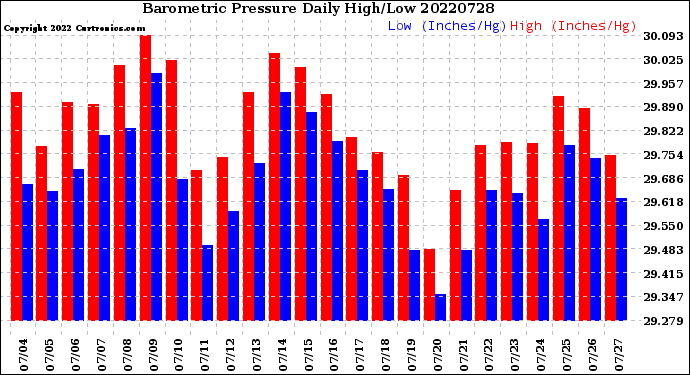 Milwaukee Weather Barometric Pressure<br>Daily High/Low