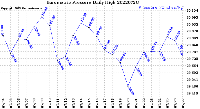 Milwaukee Weather Barometric Pressure<br>Daily High