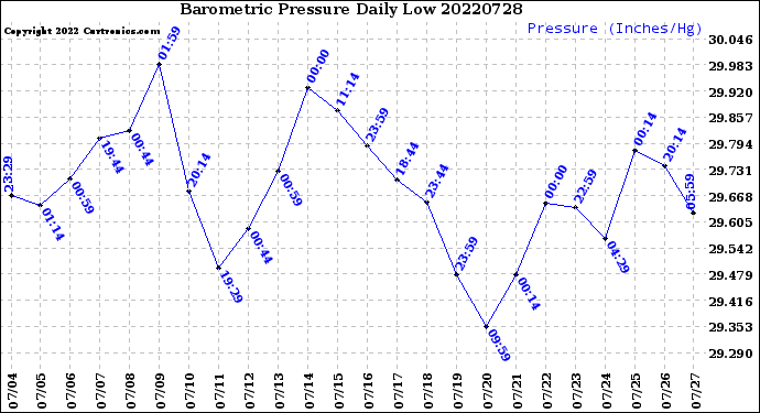 Milwaukee Weather Barometric Pressure<br>Daily Low