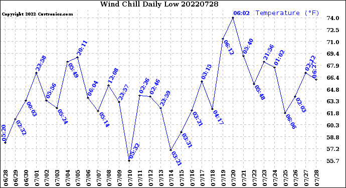 Milwaukee Weather Wind Chill<br>Daily Low