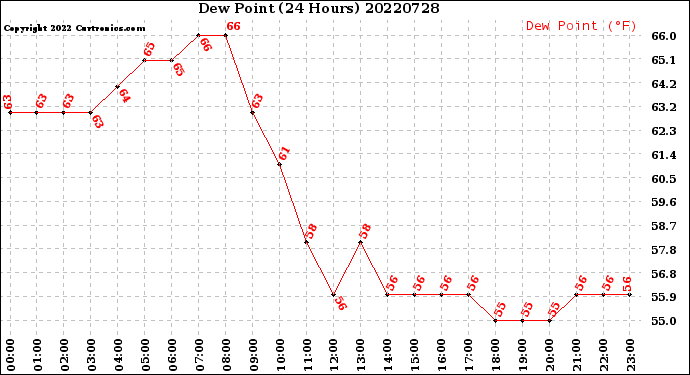 Milwaukee Weather Dew Point<br>(24 Hours)