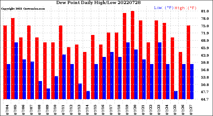 Milwaukee Weather Dew Point<br>Daily High/Low