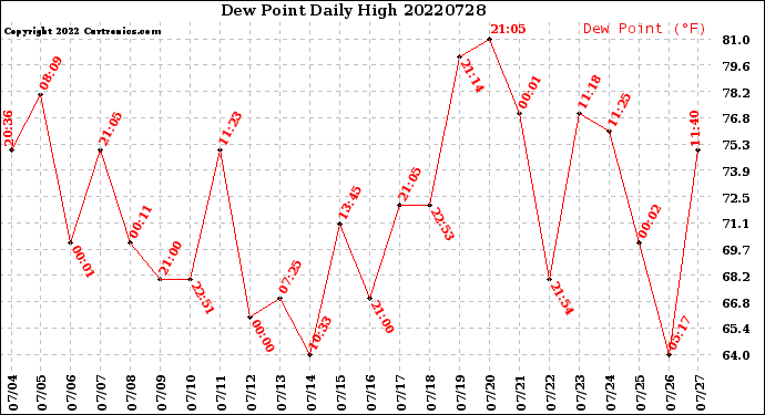 Milwaukee Weather Dew Point<br>Daily High