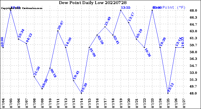 Milwaukee Weather Dew Point<br>Daily Low