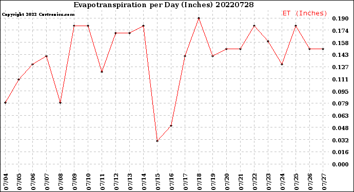 Milwaukee Weather Evapotranspiration<br>per Day (Inches)