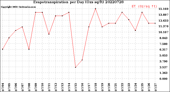 Milwaukee Weather Evapotranspiration<br>per Day (Ozs sq/ft)