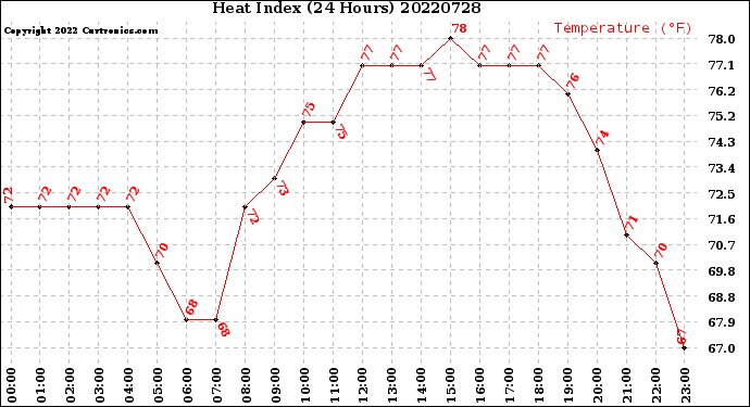 Milwaukee Weather Heat Index<br>(24 Hours)