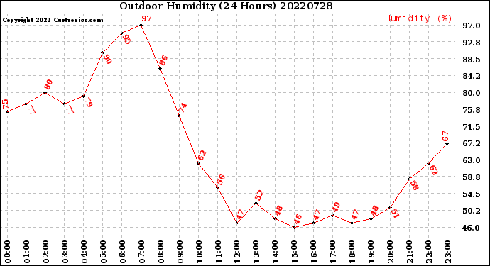 Milwaukee Weather Outdoor Humidity<br>(24 Hours)