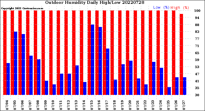 Milwaukee Weather Outdoor Humidity<br>Daily High/Low