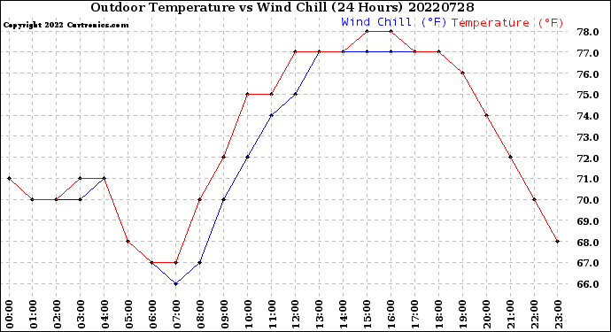 Milwaukee Weather Outdoor Temperature<br>vs Wind Chill<br>(24 Hours)