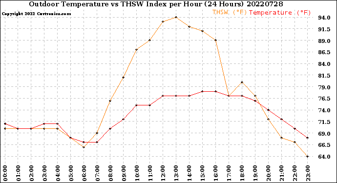 Milwaukee Weather Outdoor Temperature<br>vs THSW Index<br>per Hour<br>(24 Hours)