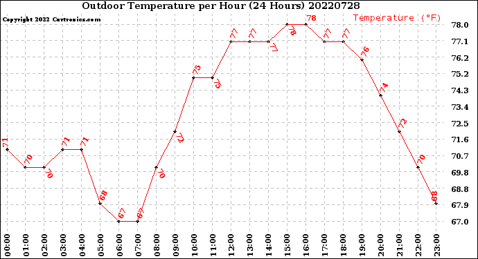 Milwaukee Weather Outdoor Temperature<br>per Hour<br>(24 Hours)