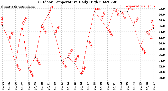 Milwaukee Weather Outdoor Temperature<br>Daily High