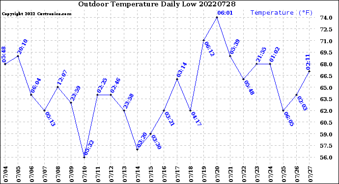 Milwaukee Weather Outdoor Temperature<br>Daily Low