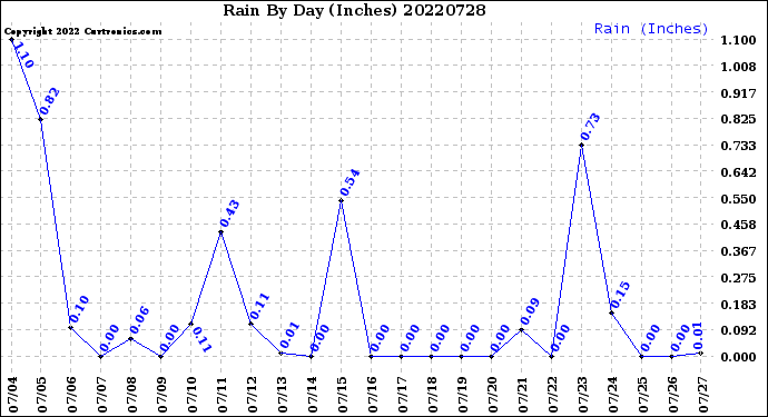 Milwaukee Weather Rain<br>By Day<br>(Inches)