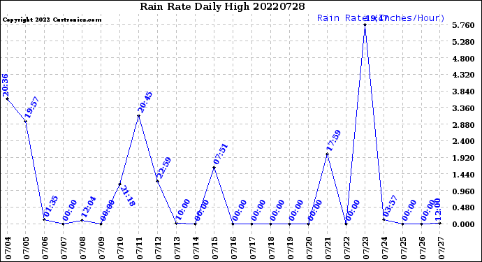 Milwaukee Weather Rain Rate<br>Daily High