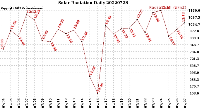 Milwaukee Weather Solar Radiation<br>Daily