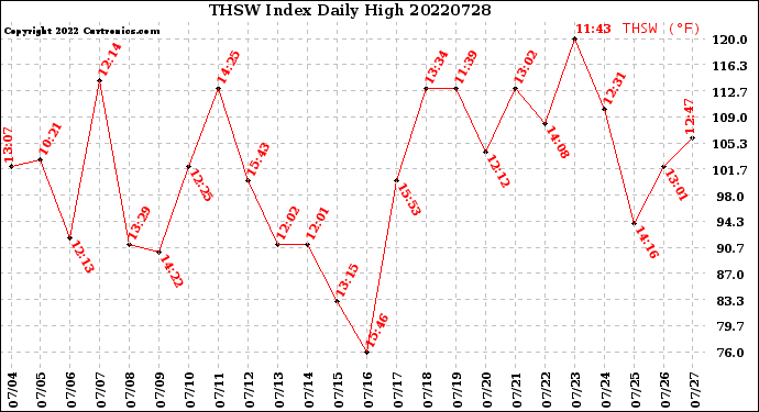 Milwaukee Weather THSW Index<br>Daily High