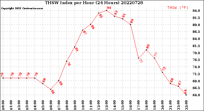 Milwaukee Weather THSW Index<br>per Hour<br>(24 Hours)